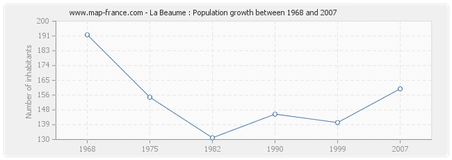 Population La Beaume